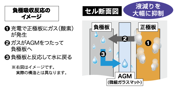 負極吸収反応のイメージ