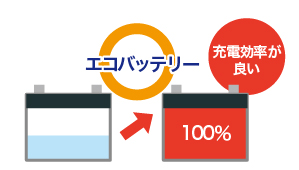 クイックチャージ性能に優れたバッテリー