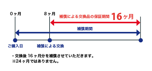 補償内容