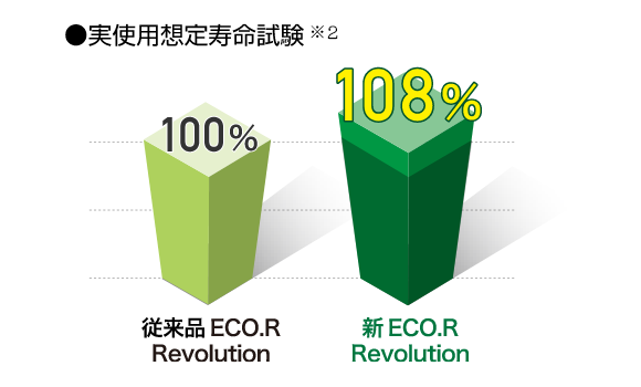 実使用想定寿命試験