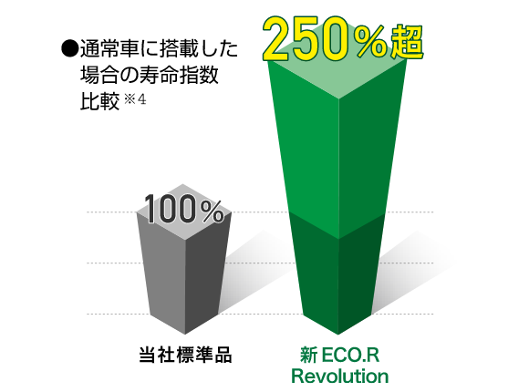 通常に搭載した場合の寿命指数比較
