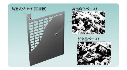 鋳造式グリッドと高密度化ペーストを採用