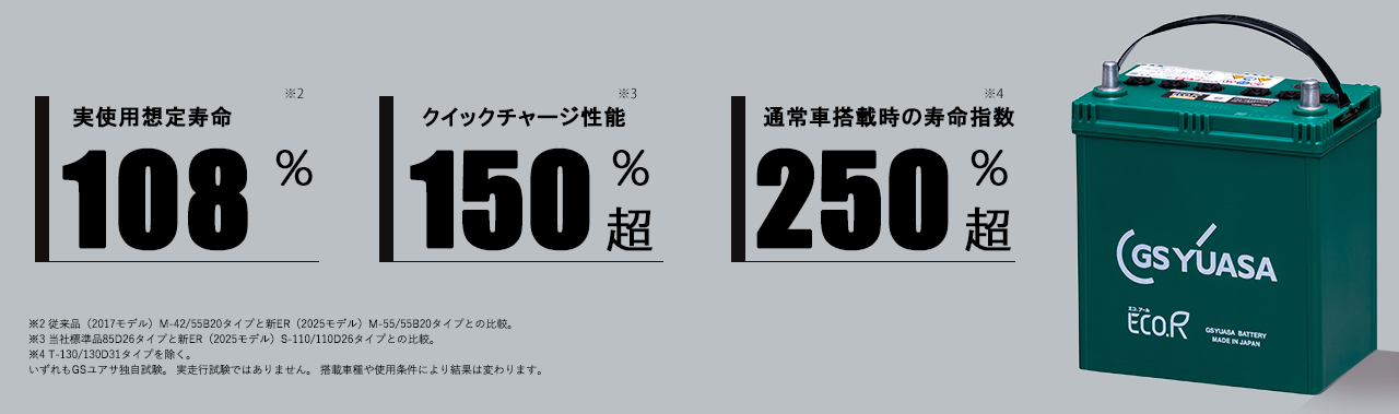 アイドリングストップ寿命108%超 クイックチャージ性能150%超 通常車搭載時の寿命指数250%超