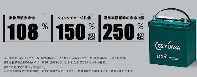 アイドリングストップ寿命200%超 クイックチャージ性能150%超 通常車搭載時の寿命指数250%超