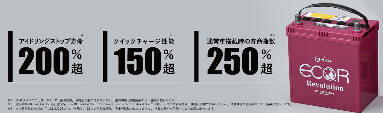 アイドリングストップ寿命200%超 クイックチャージ性能150%超 通常車搭載時の寿命指数250%超