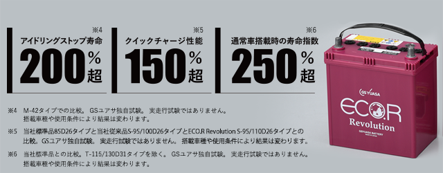 アイドリングストップ寿命200%超 クイックチャージ性能150%超 通常車搭載時の寿命指数250%超