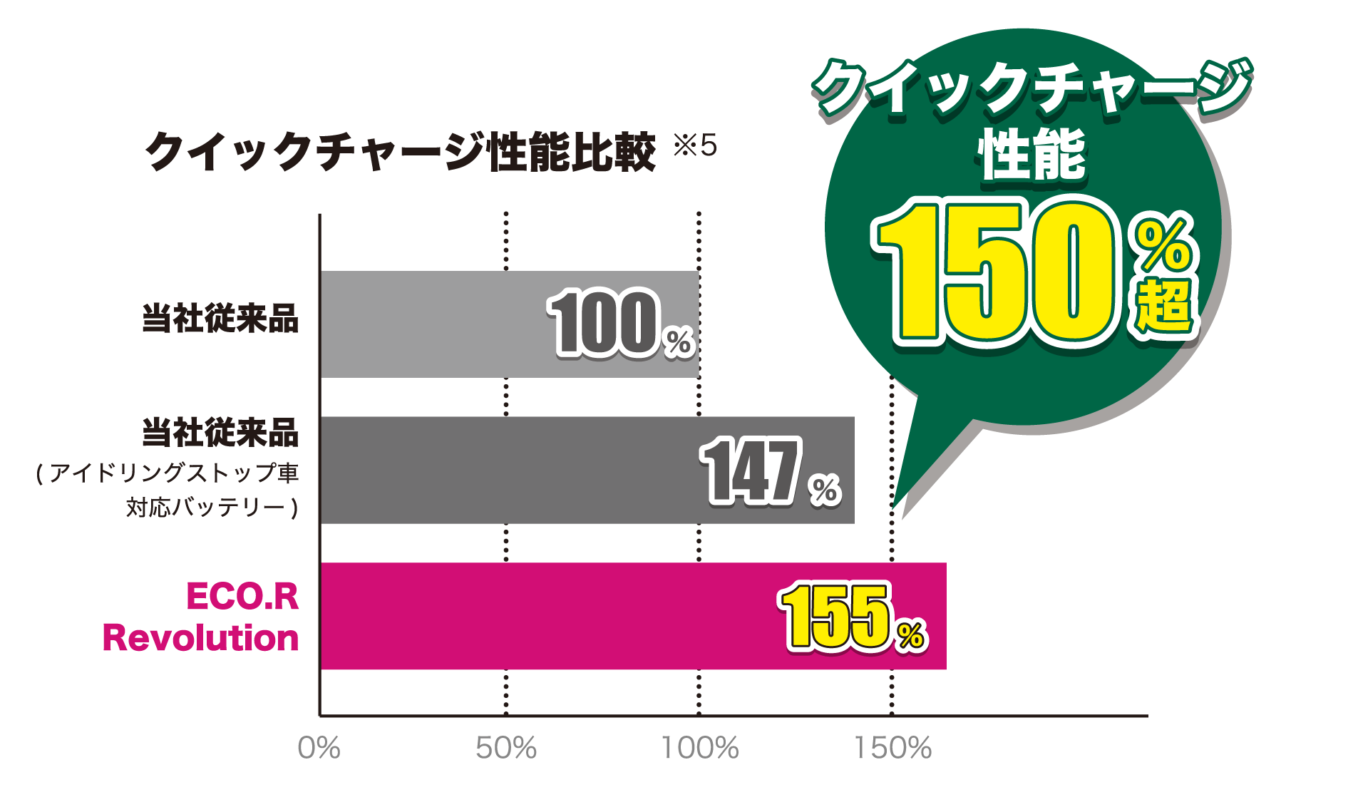 クイックチャージ性能比較