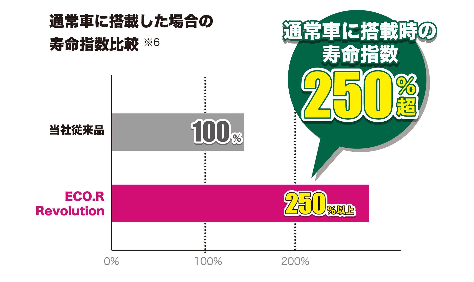 通常車に搭載した場合の寿命指数比較