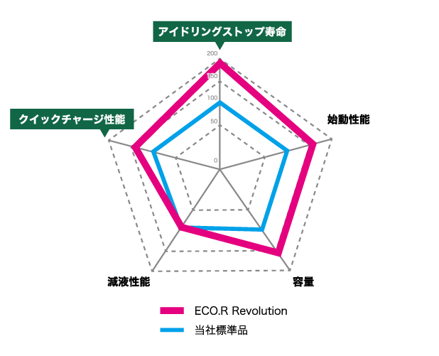 当社標準品とECO.R Revolutionの性能比較