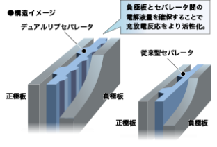 デュアルリブセパレーター