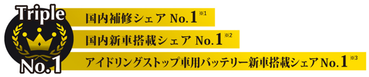 国内補修シェアNo.1 国内新車搭載シェアNo.1 アイドリングストップ車用バッテリー新車搭載シェアNo.1