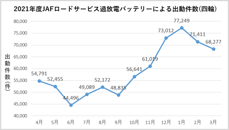 JAFロードサービス過放電バッテリーによる出動件数