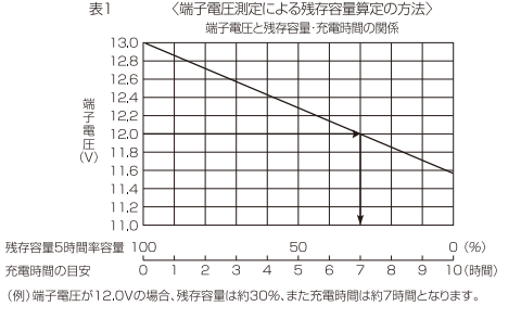 電圧を測定する